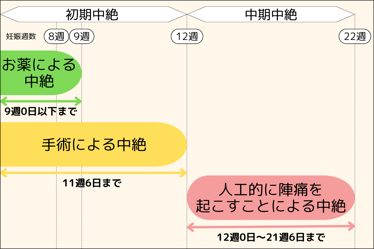 初期中絶の時期